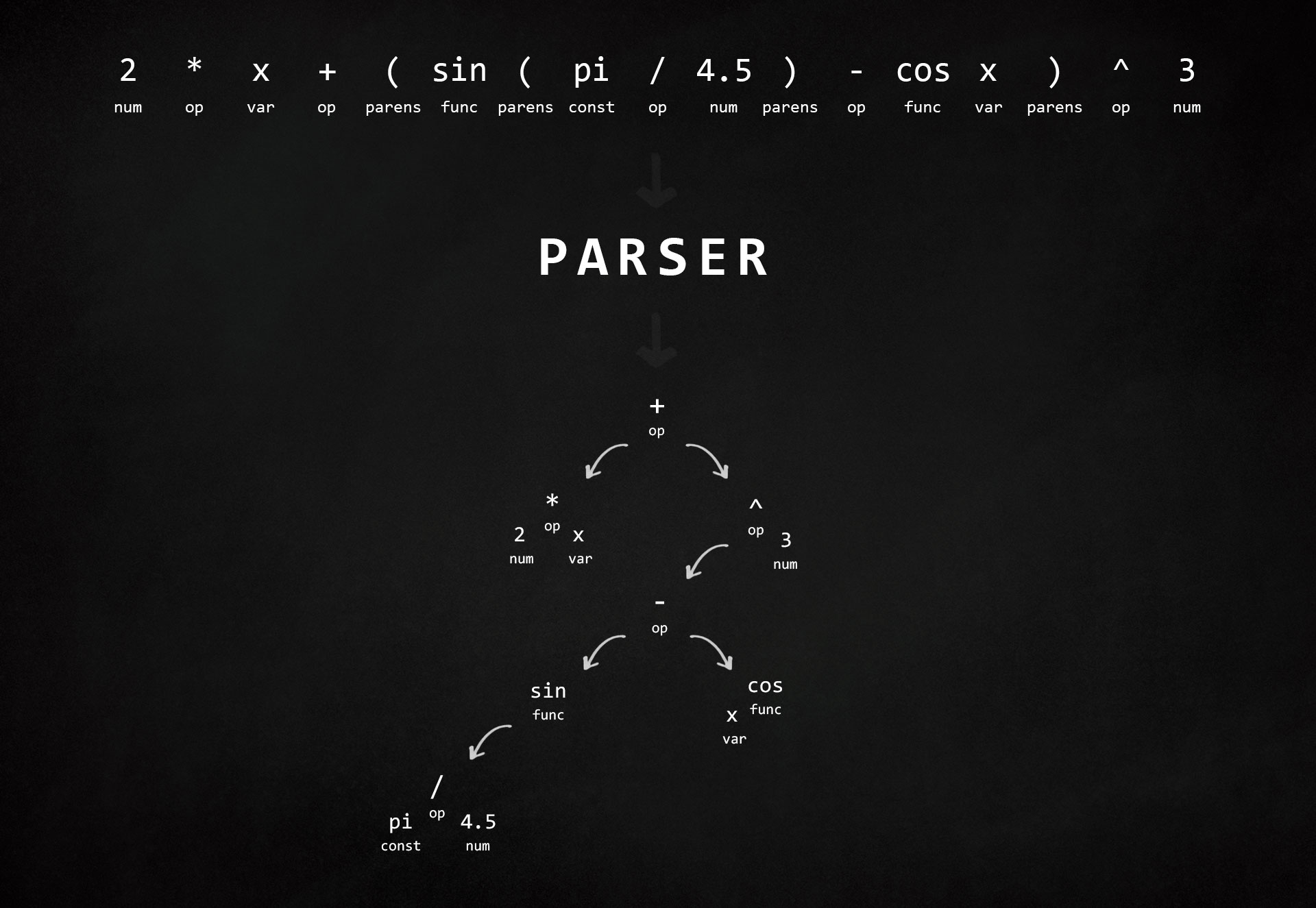 parser demonstration